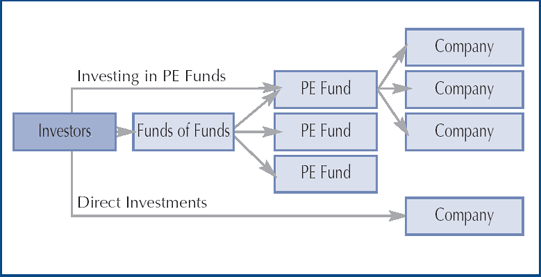 Means of investing